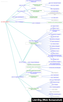 Дерево связей АО «АйСи Инвест» по данным сервиса List-Org