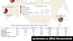 Инфографика российского информационного портала РortNews. Скриншот portnews.ru