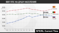 ВВП Испании, Португалии и России на душу населения по покупательной способности в международных долларах в 2000-2016 годах, данные Всемирного Банка