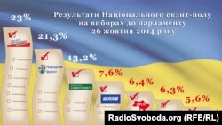 Результаты эзит-поллов на выборах в Верховную Раду