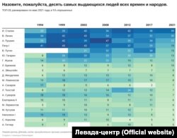 Результаты опроса о "самой выдающейся личности", Россия, май 2021 года