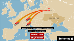 2024-cü ilin ilk yarısında Aİ Belarusdan toplam dəyəri 67.7 milyon avro olan 90 min 400 ton raps yağı alıb.